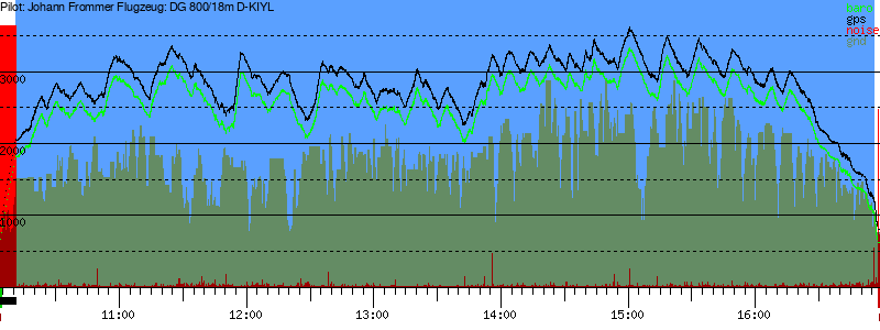 Barometer